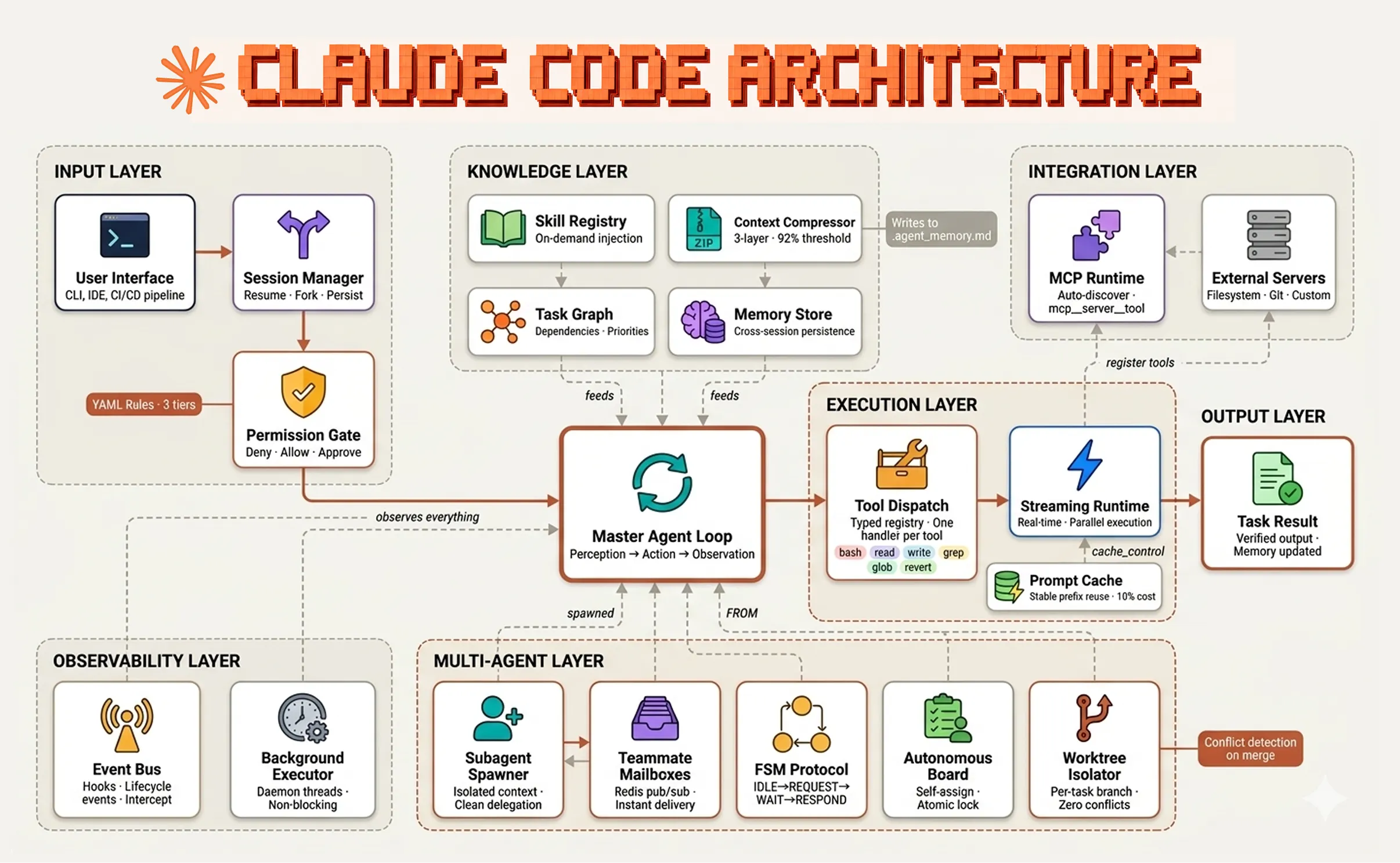 Layered architecture diagram of Claude Code showing input, knowledge, execution, output, observability and multi-agent layers around a master agent loop.