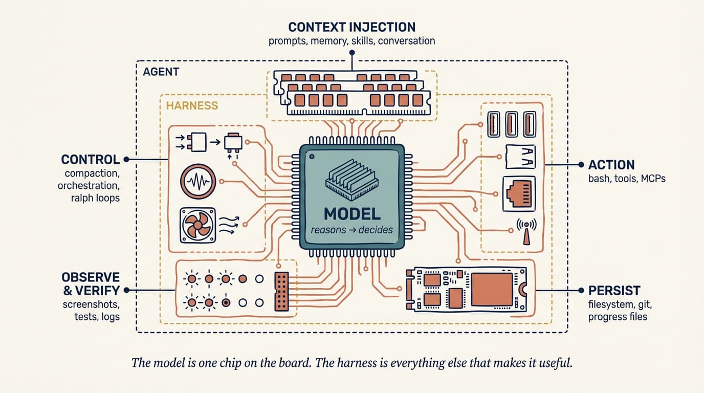 Diagram of an agent harness drawn as a circuit board: the model is one chip, surrounded by context injection, control, action, observe and verify, and persist.